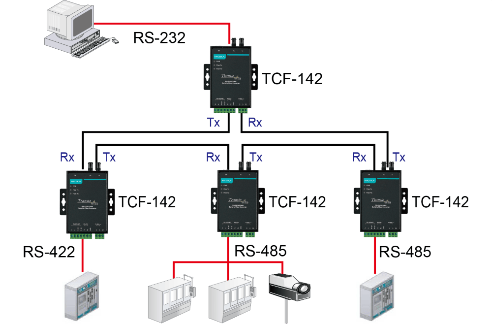 Moxa TCF-142 系列串列轉光纖轉換器應用